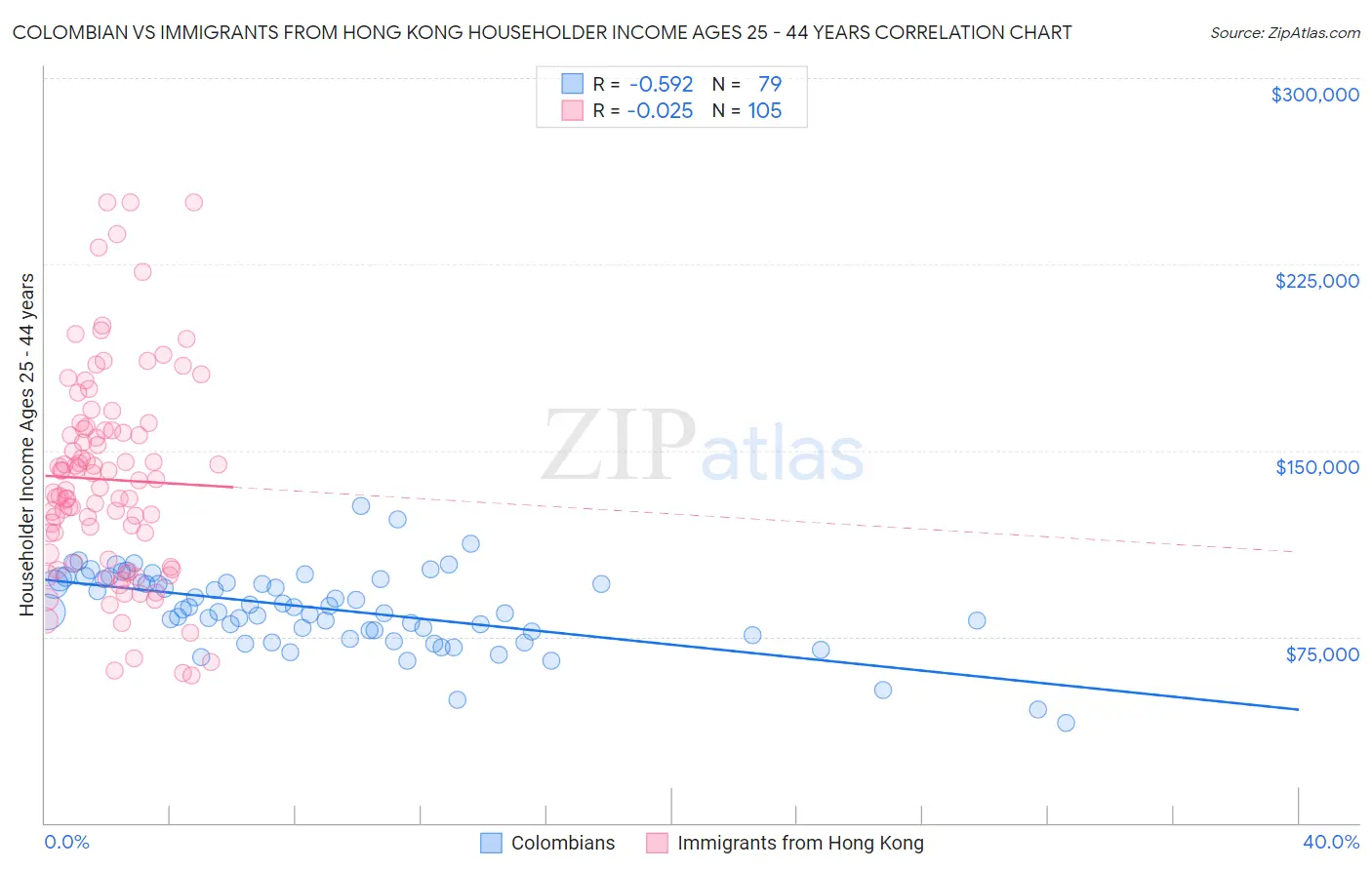 Colombian vs Immigrants from Hong Kong Householder Income Ages 25 - 44 years