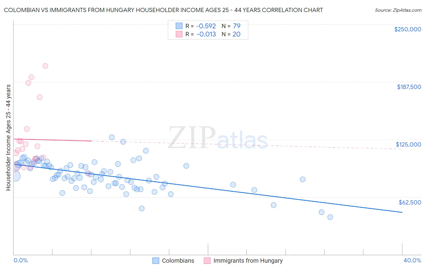 Colombian vs Immigrants from Hungary Householder Income Ages 25 - 44 years