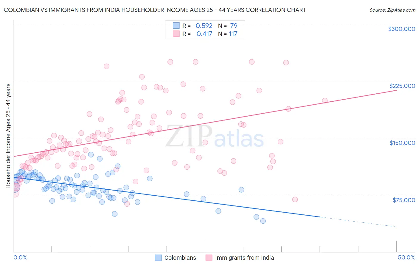 Colombian vs Immigrants from India Householder Income Ages 25 - 44 years