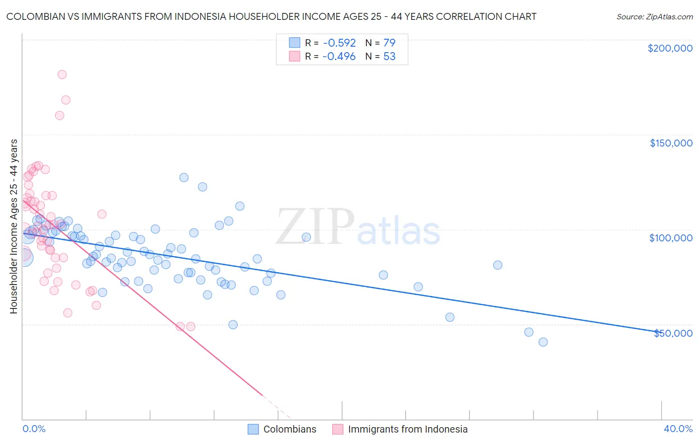Colombian vs Immigrants from Indonesia Householder Income Ages 25 - 44 years