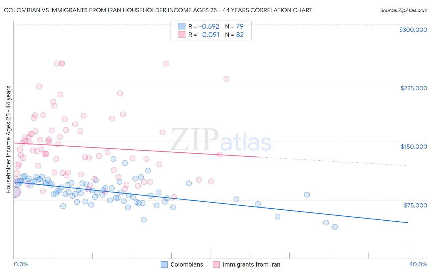 Colombian vs Immigrants from Iran Householder Income Ages 25 - 44 years