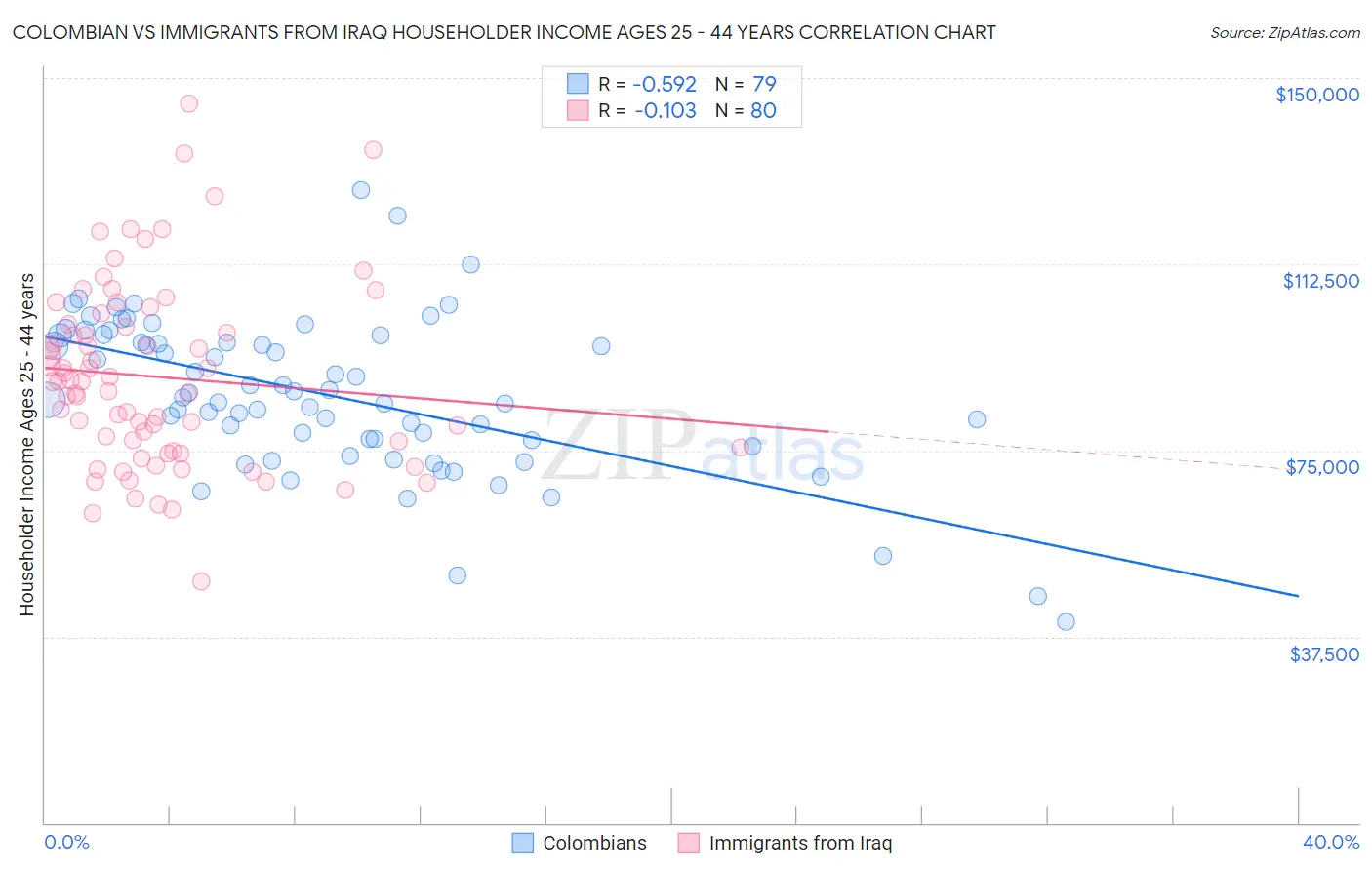 Colombian vs Immigrants from Iraq Householder Income Ages 25 - 44 years
