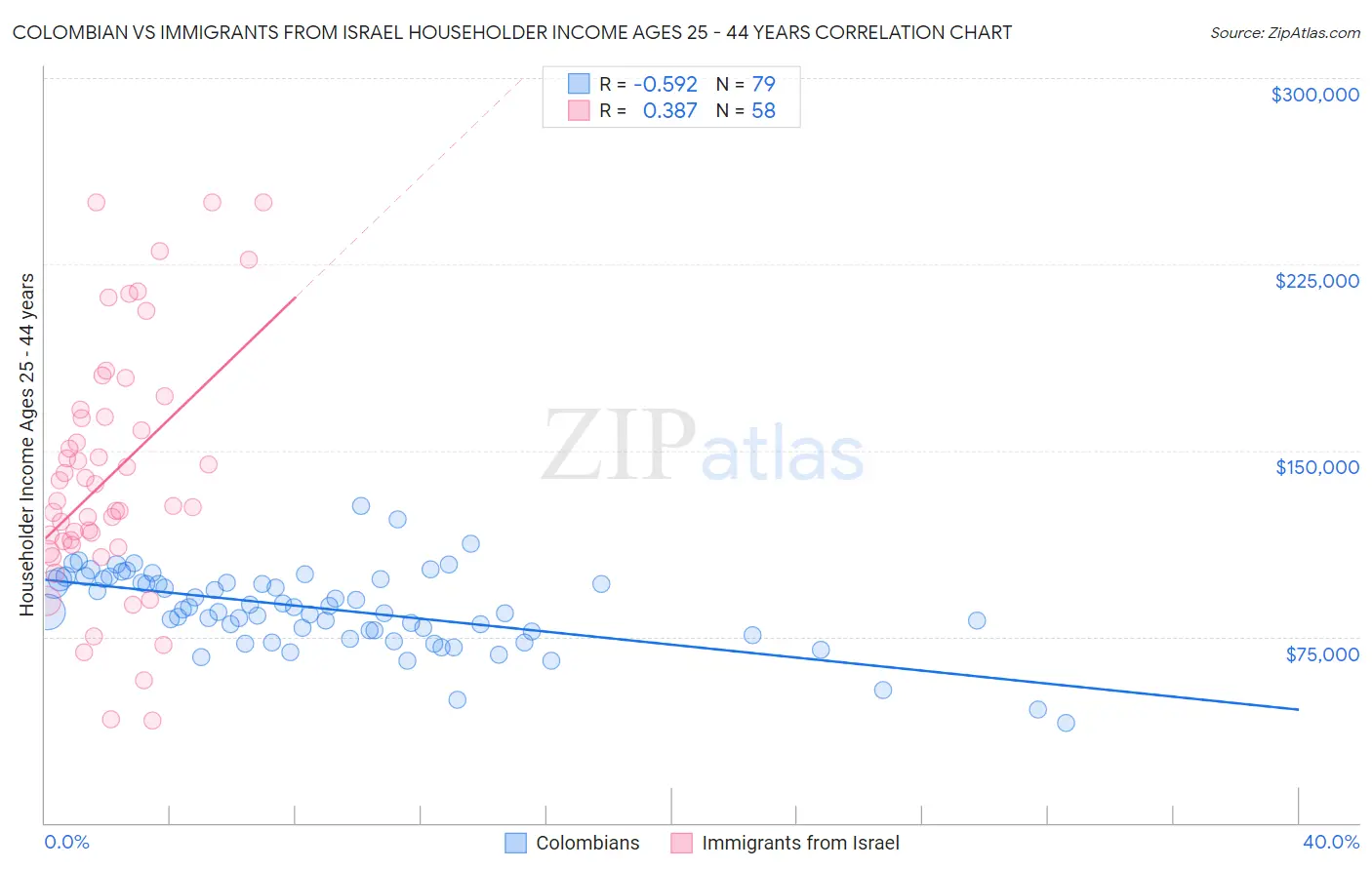 Colombian vs Immigrants from Israel Householder Income Ages 25 - 44 years