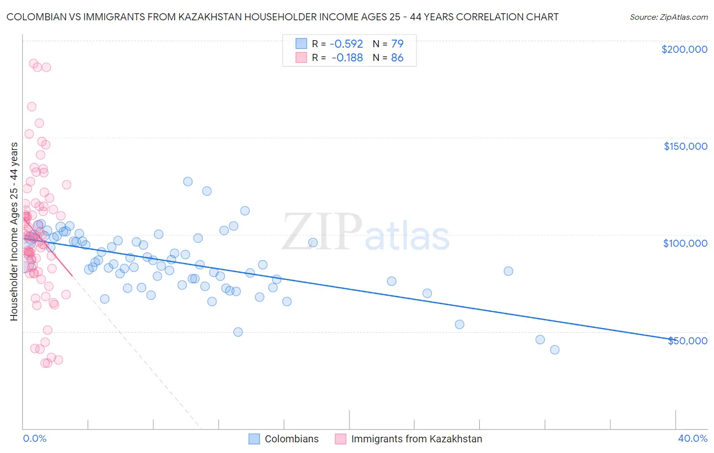 Colombian vs Immigrants from Kazakhstan Householder Income Ages 25 - 44 years