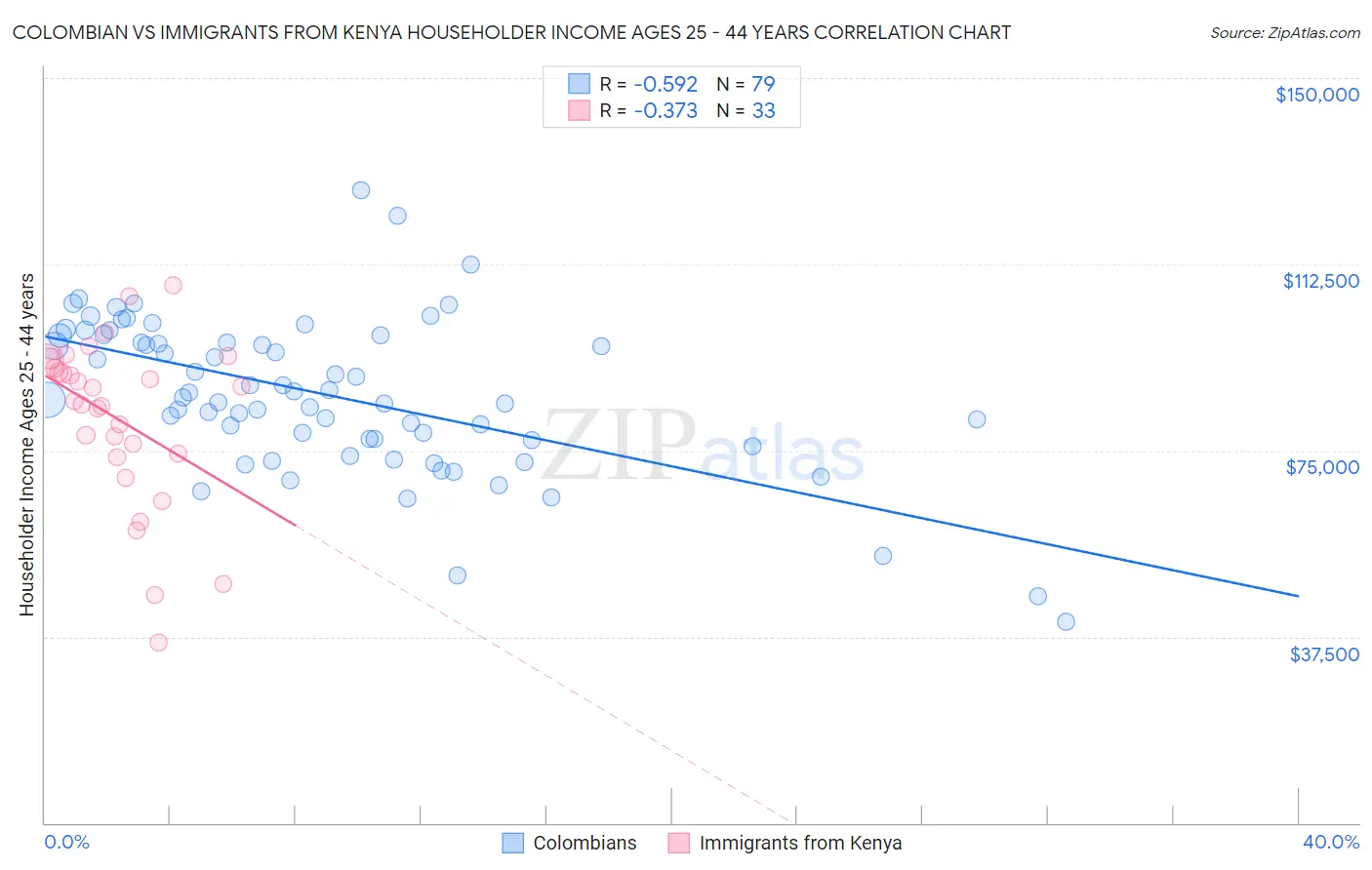 Colombian vs Immigrants from Kenya Householder Income Ages 25 - 44 years