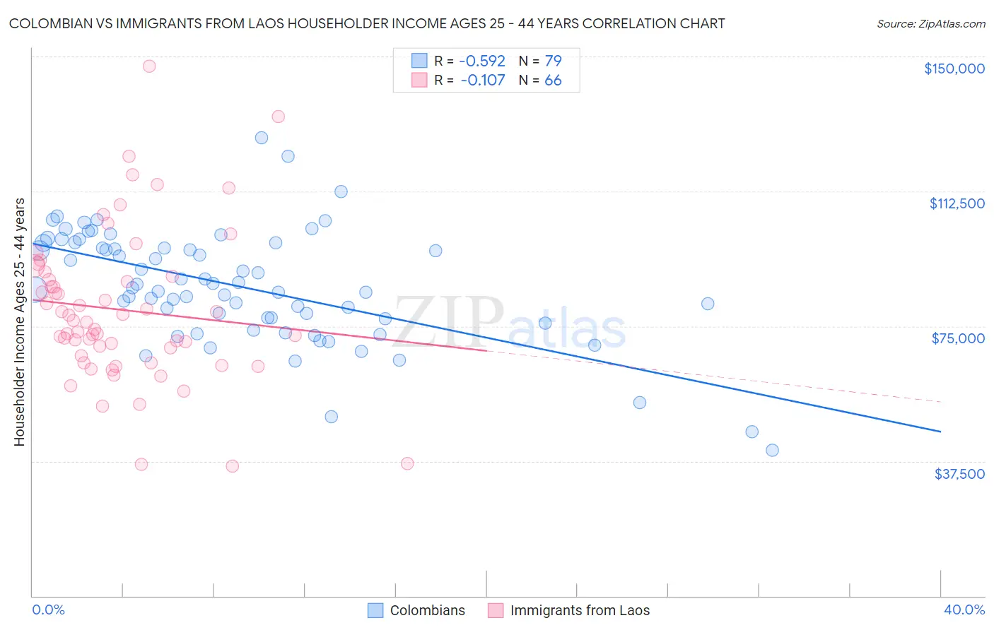 Colombian vs Immigrants from Laos Householder Income Ages 25 - 44 years