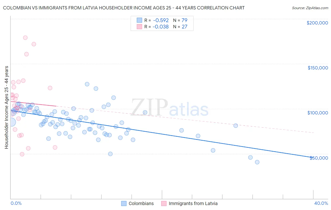 Colombian vs Immigrants from Latvia Householder Income Ages 25 - 44 years