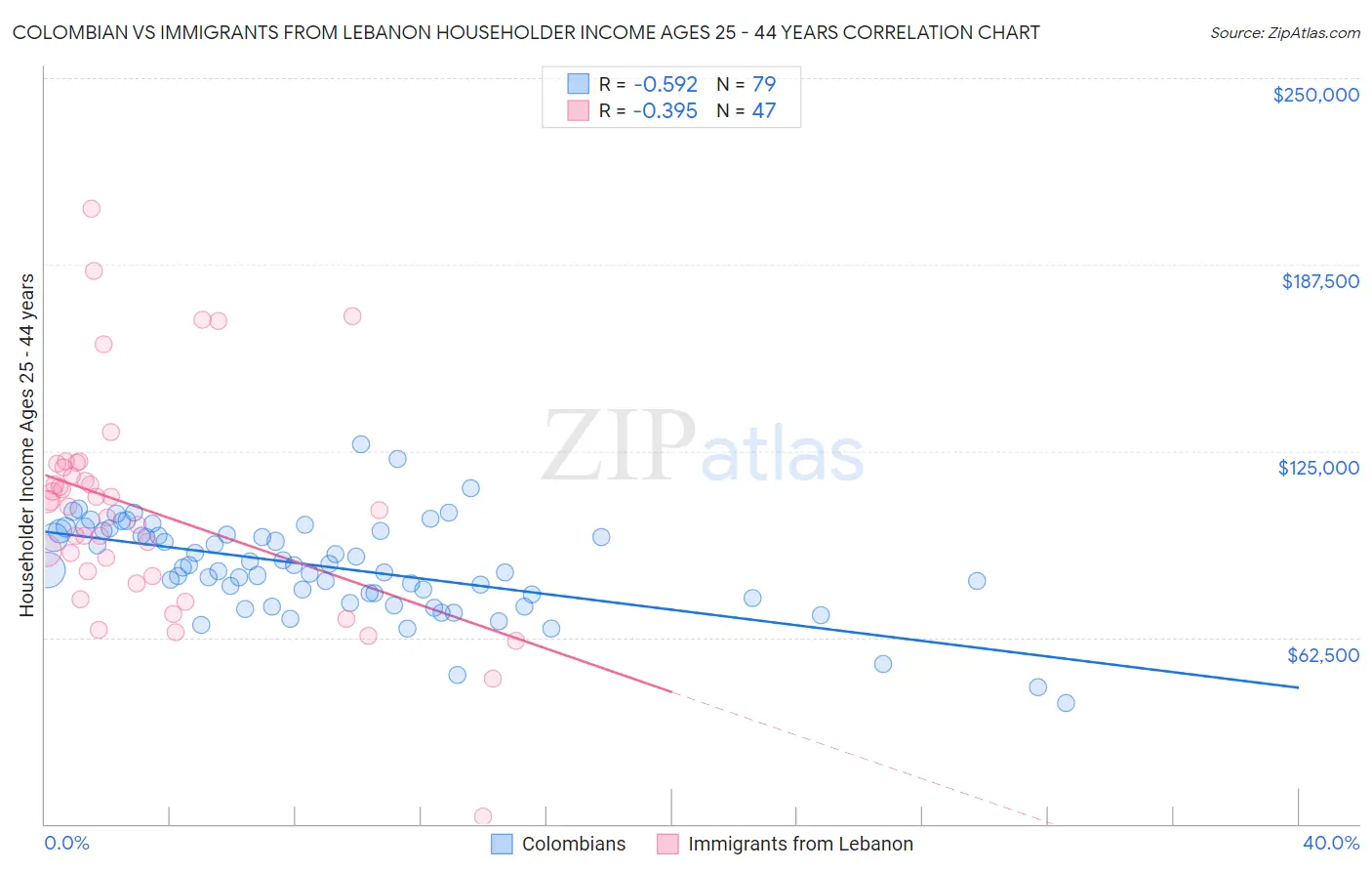 Colombian vs Immigrants from Lebanon Householder Income Ages 25 - 44 years