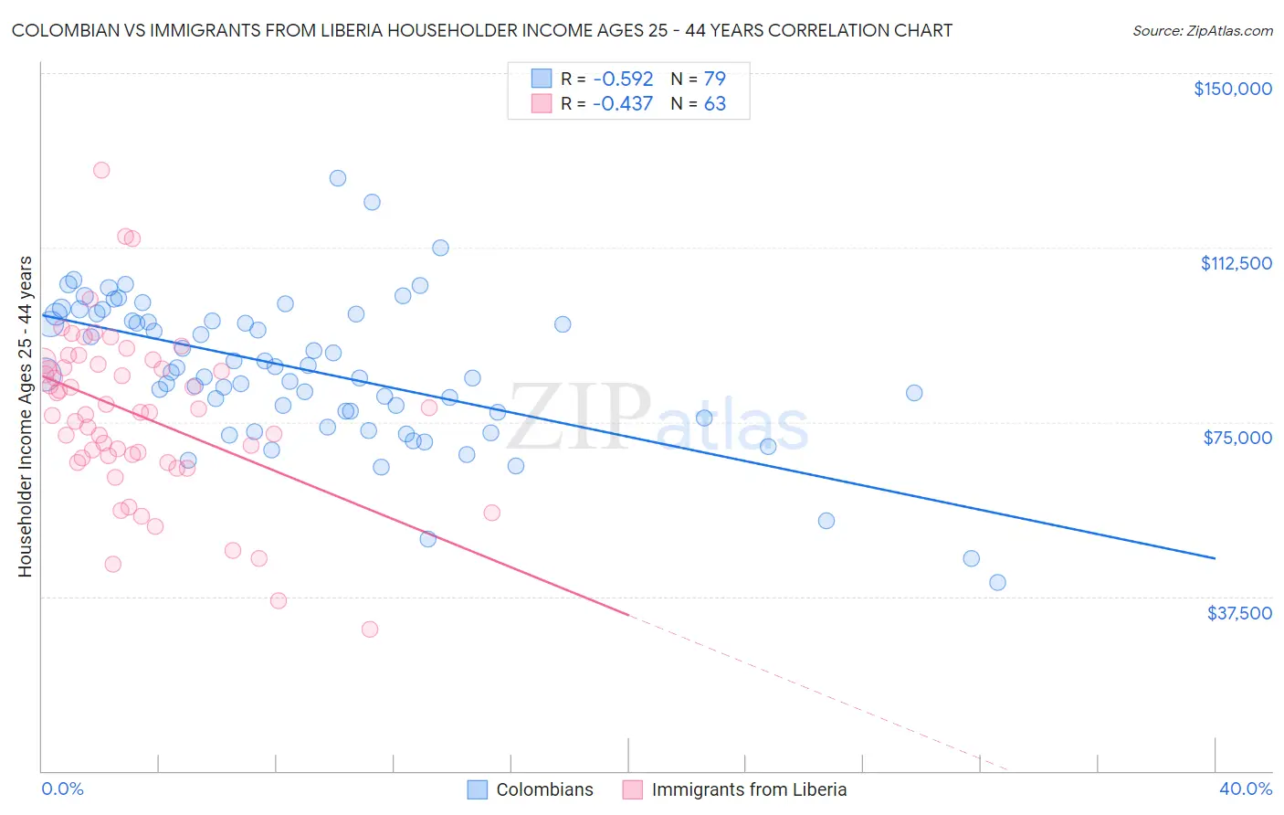 Colombian vs Immigrants from Liberia Householder Income Ages 25 - 44 years