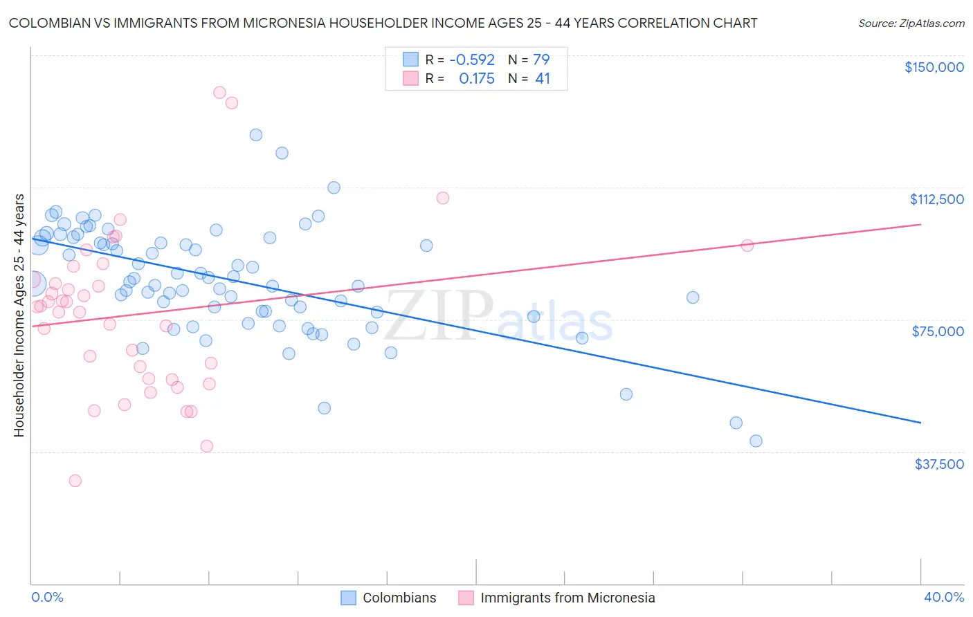 Colombian vs Immigrants from Micronesia Householder Income Ages 25 - 44 years