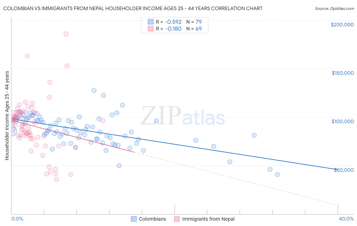 Colombian vs Immigrants from Nepal Householder Income Ages 25 - 44 years