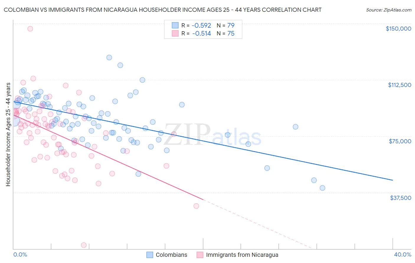 Colombian vs Immigrants from Nicaragua Householder Income Ages 25 - 44 years