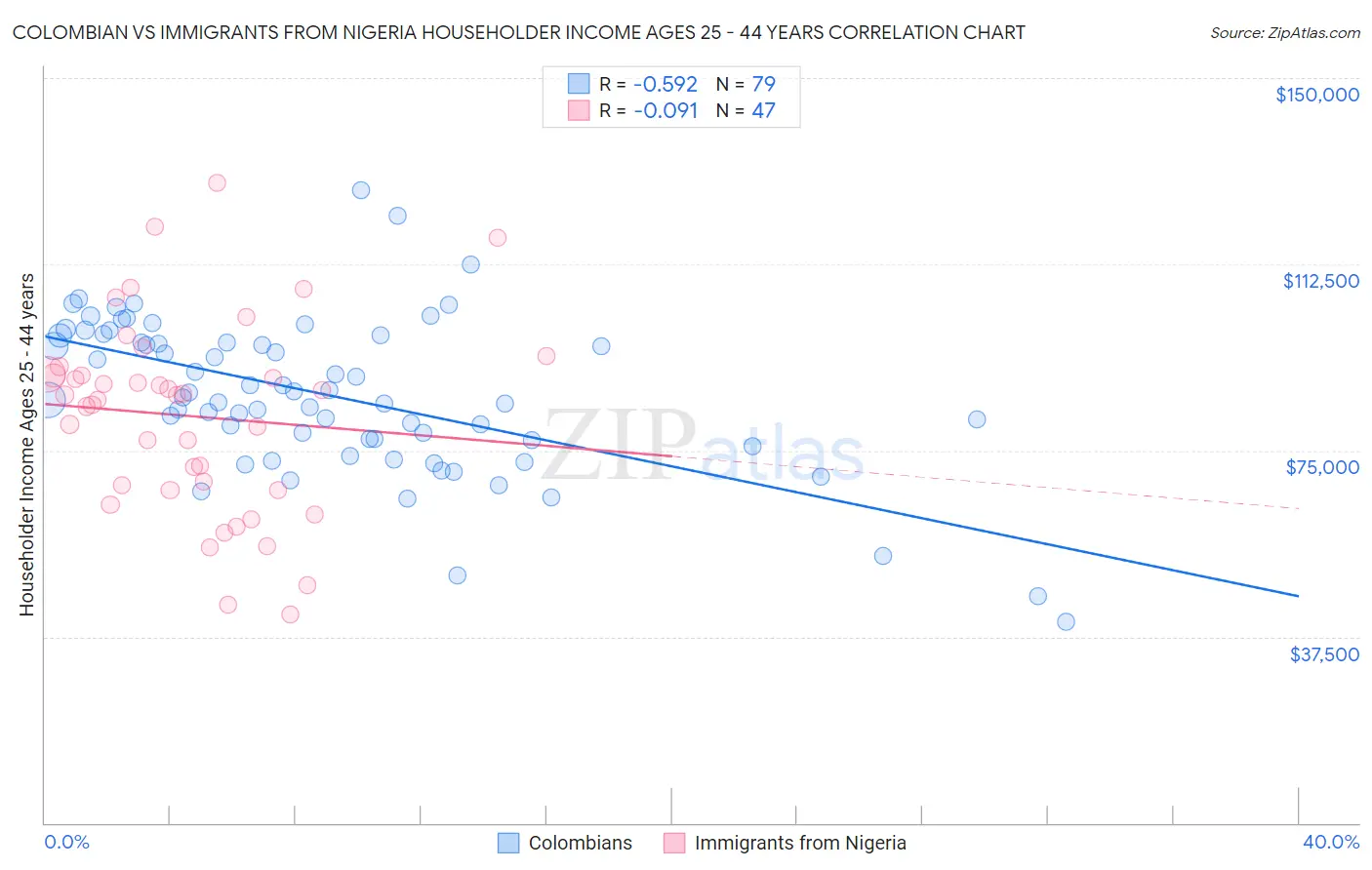 Colombian vs Immigrants from Nigeria Householder Income Ages 25 - 44 years