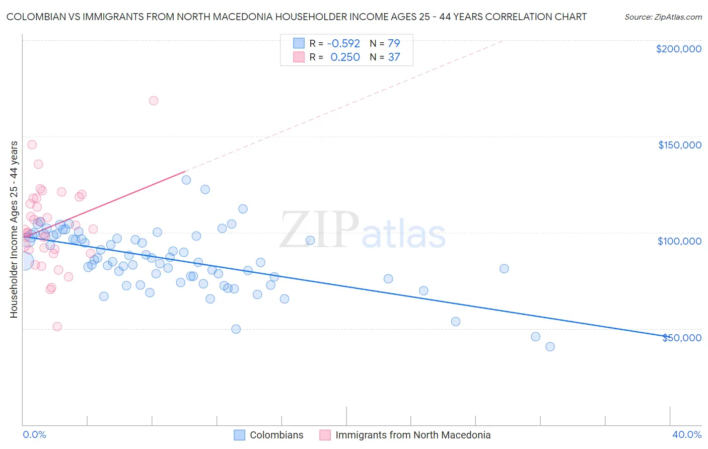 Colombian vs Immigrants from North Macedonia Householder Income Ages 25 - 44 years