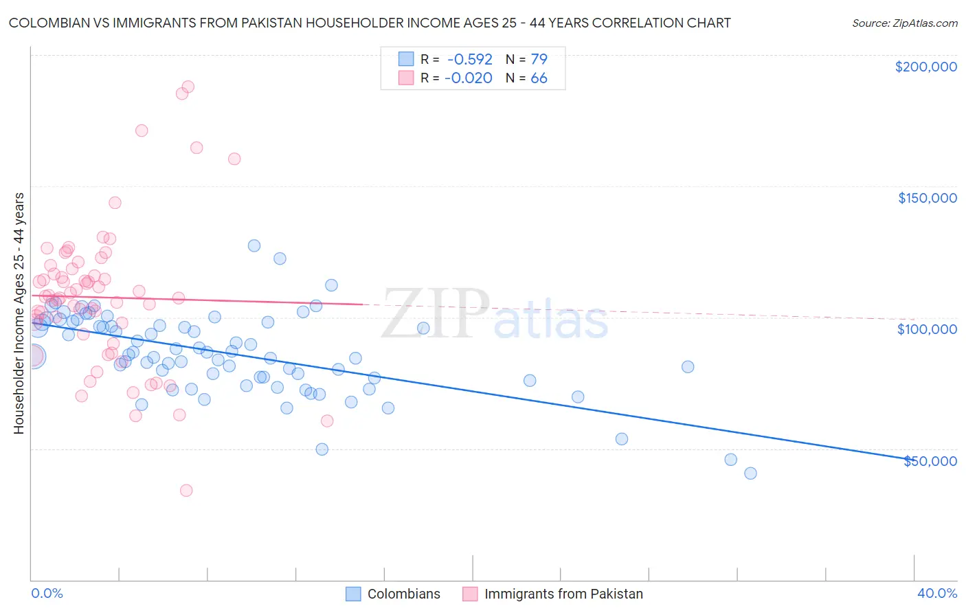 Colombian vs Immigrants from Pakistan Householder Income Ages 25 - 44 years