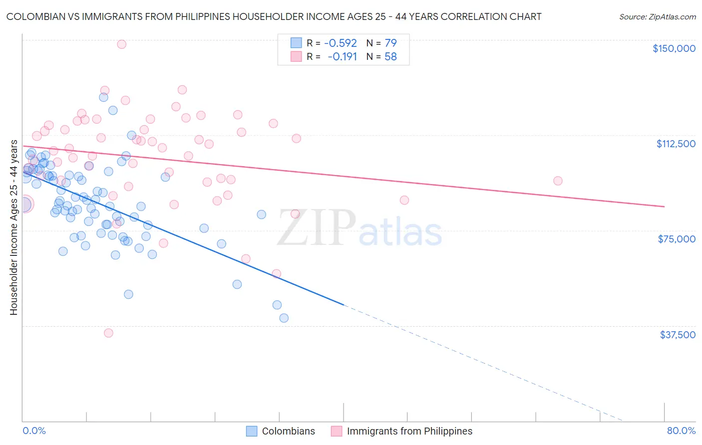 Colombian vs Immigrants from Philippines Householder Income Ages 25 - 44 years