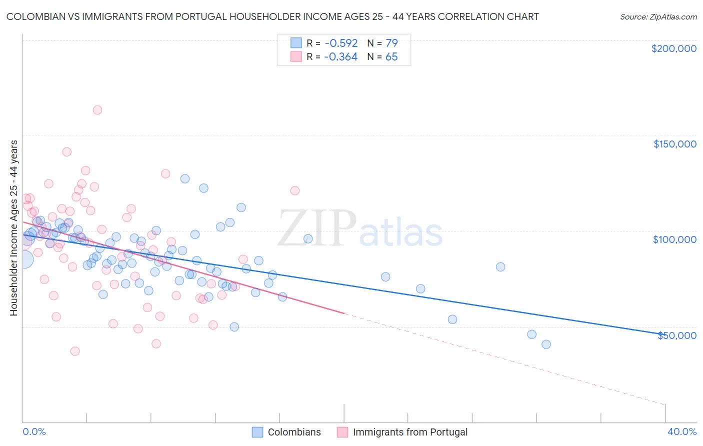 Colombian vs Immigrants from Portugal Householder Income Ages 25 - 44 years