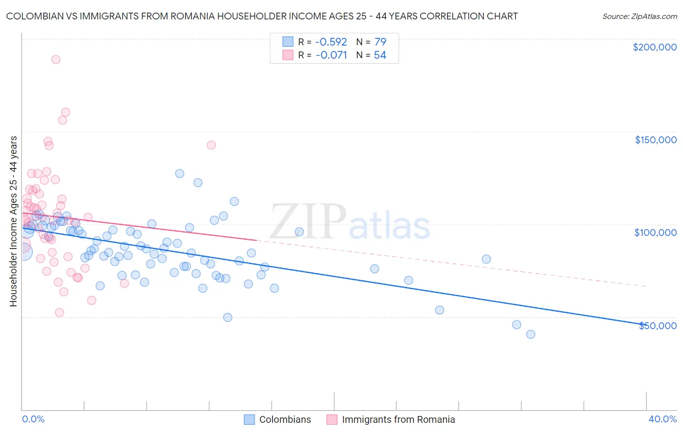 Colombian vs Immigrants from Romania Householder Income Ages 25 - 44 years