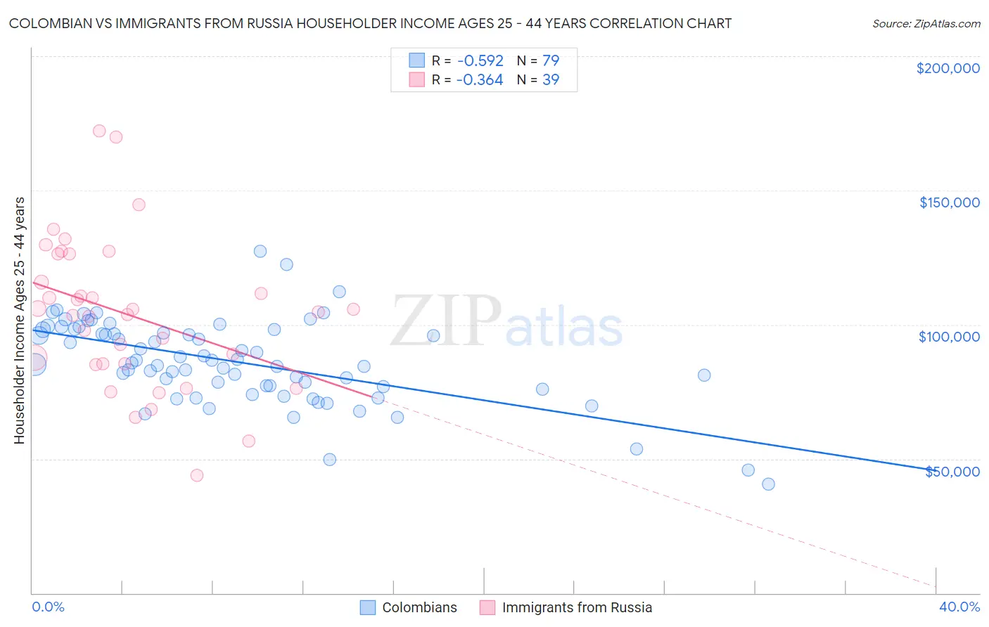 Colombian vs Immigrants from Russia Householder Income Ages 25 - 44 years