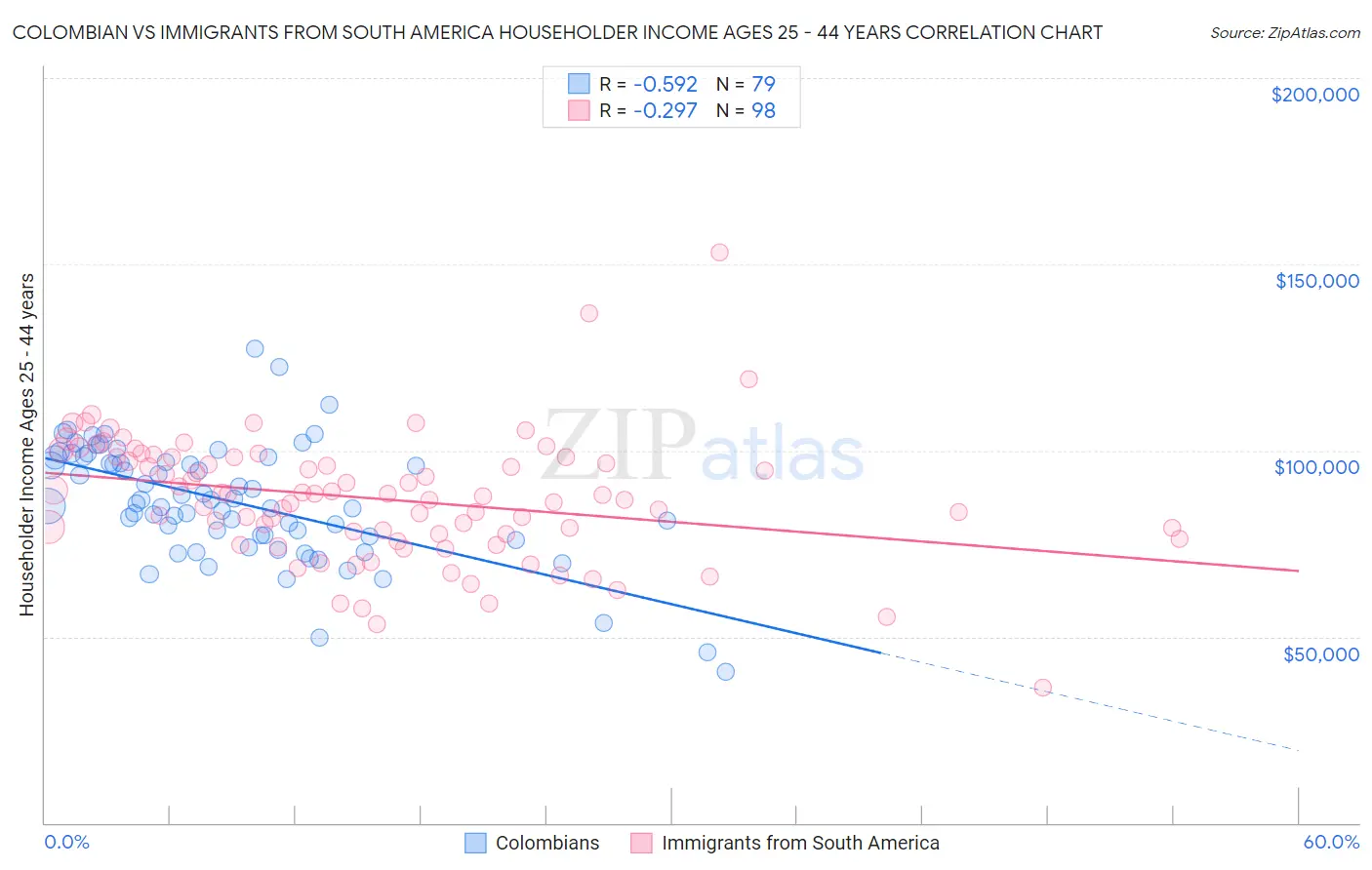 Colombian vs Immigrants from South America Householder Income Ages 25 - 44 years