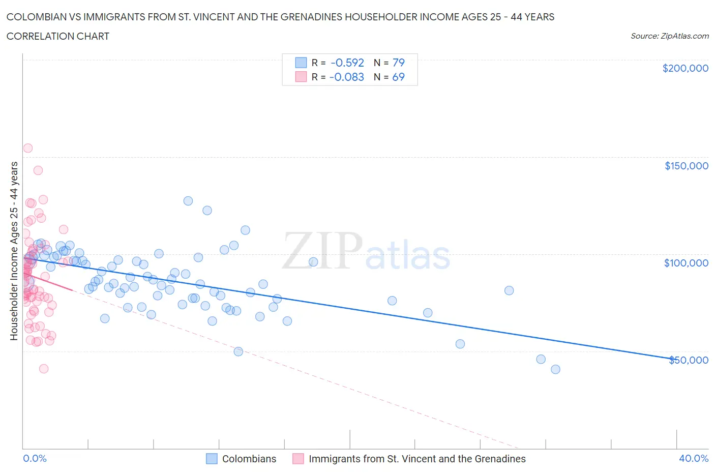 Colombian vs Immigrants from St. Vincent and the Grenadines Householder Income Ages 25 - 44 years