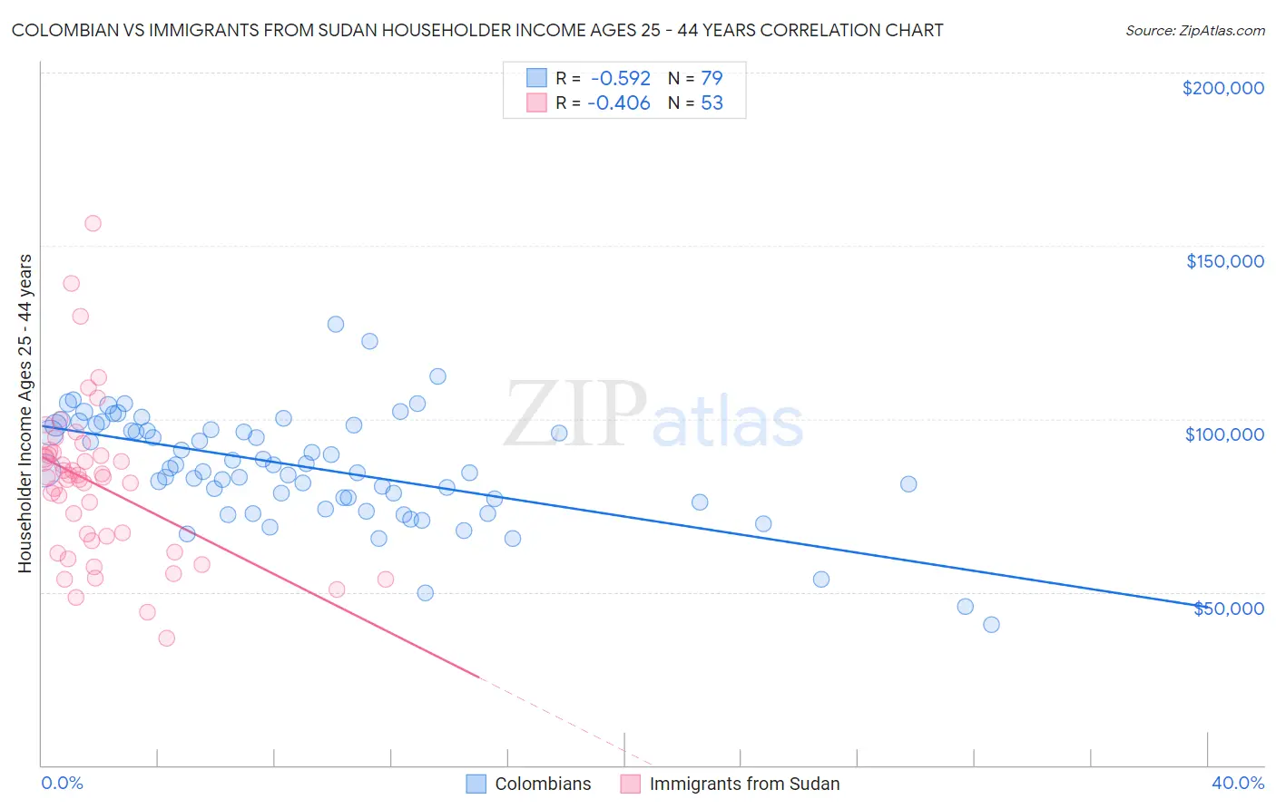 Colombian vs Immigrants from Sudan Householder Income Ages 25 - 44 years