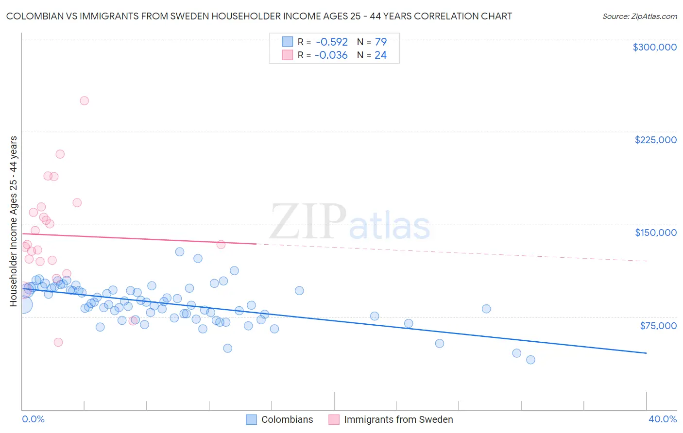 Colombian vs Immigrants from Sweden Householder Income Ages 25 - 44 years