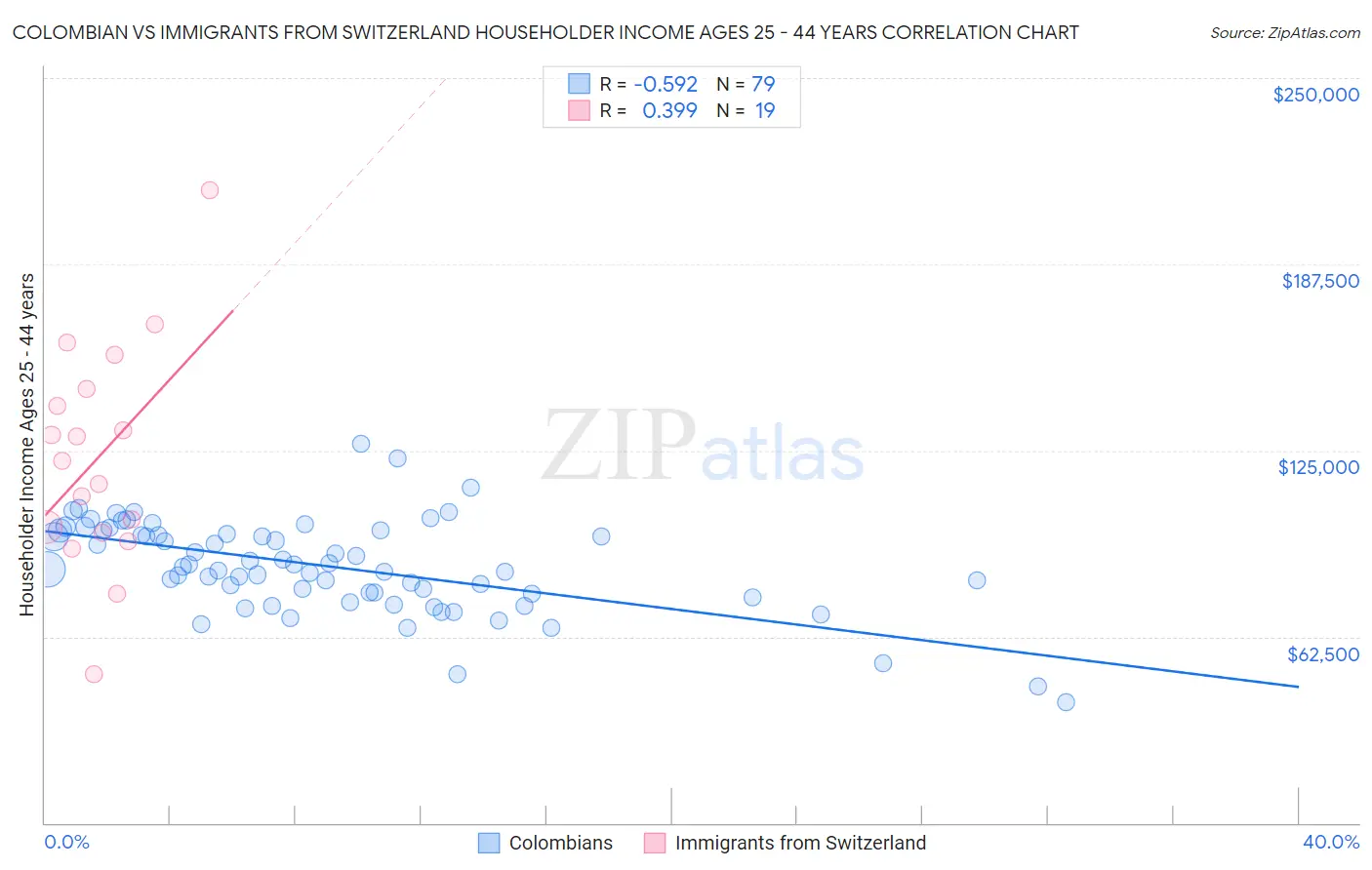 Colombian vs Immigrants from Switzerland Householder Income Ages 25 - 44 years