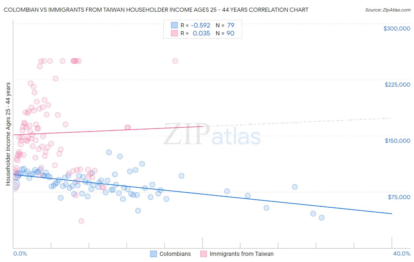 Colombian vs Immigrants from Taiwan Householder Income Ages 25 - 44 years