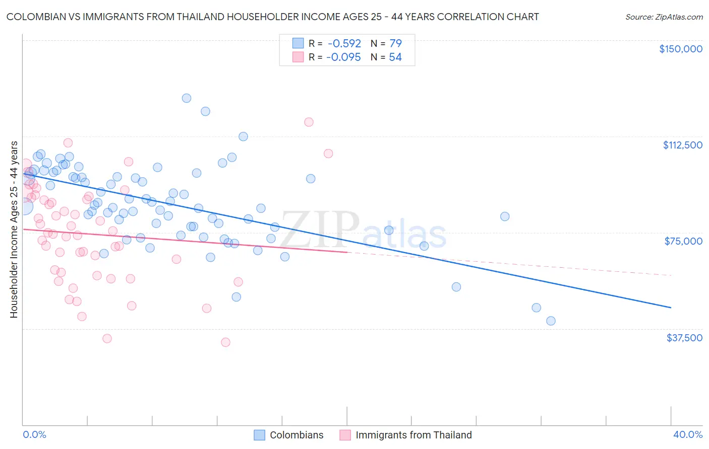 Colombian vs Immigrants from Thailand Householder Income Ages 25 - 44 years