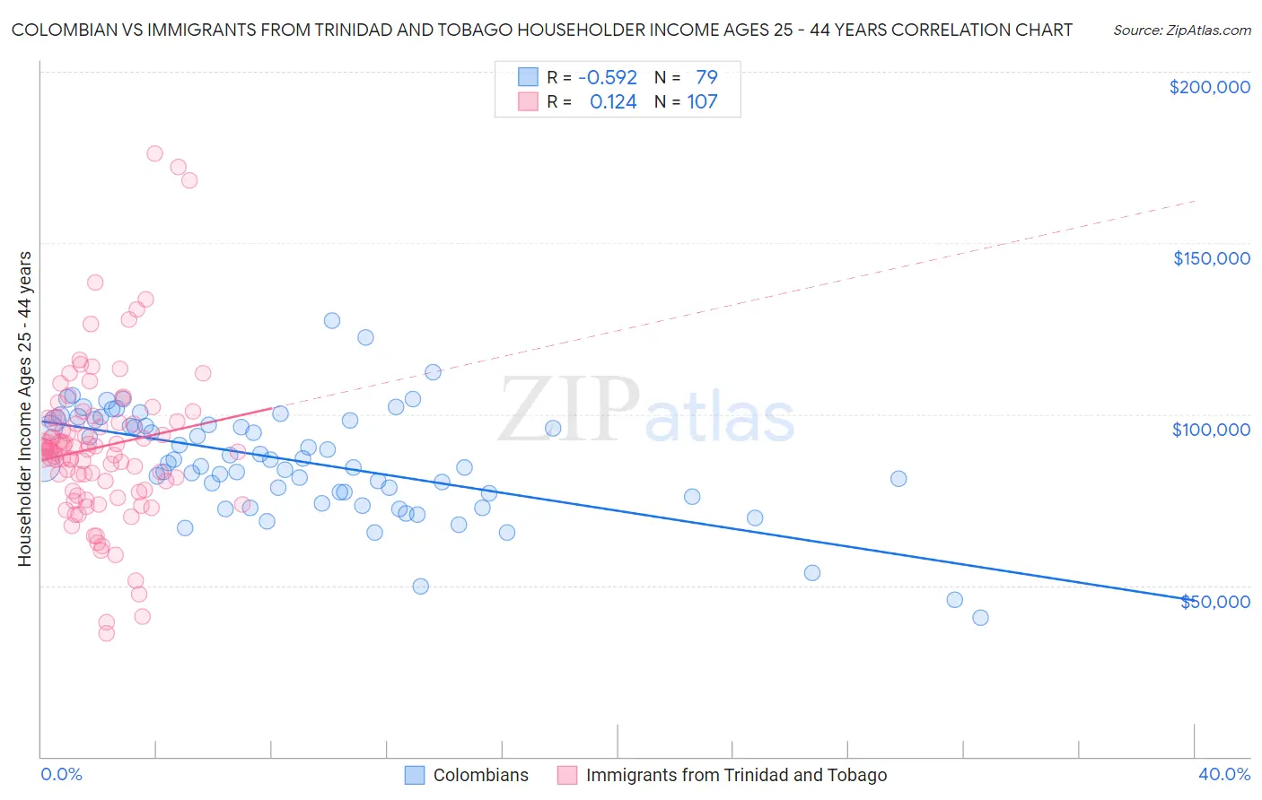 Colombian vs Immigrants from Trinidad and Tobago Householder Income Ages 25 - 44 years