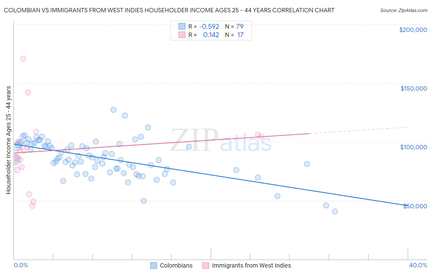 Colombian vs Immigrants from West Indies Householder Income Ages 25 - 44 years