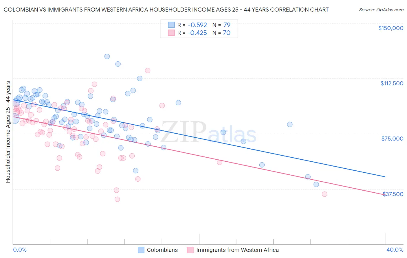 Colombian vs Immigrants from Western Africa Householder Income Ages 25 - 44 years