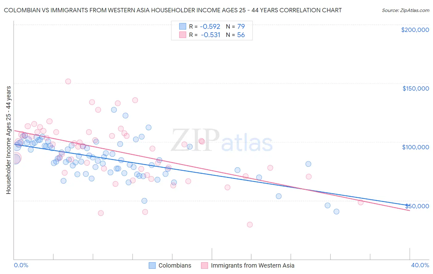 Colombian vs Immigrants from Western Asia Householder Income Ages 25 - 44 years