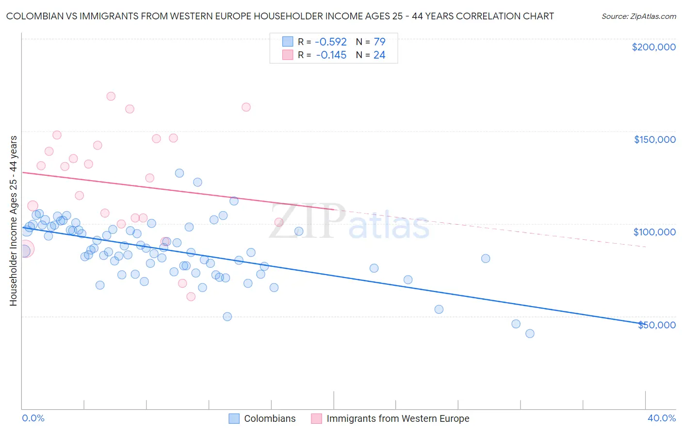 Colombian vs Immigrants from Western Europe Householder Income Ages 25 - 44 years