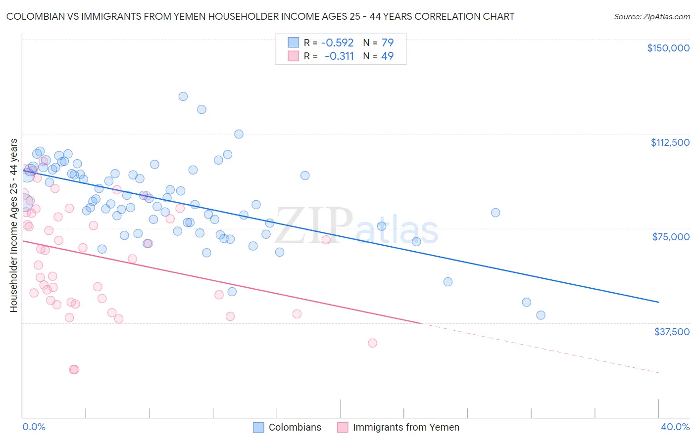 Colombian vs Immigrants from Yemen Householder Income Ages 25 - 44 years