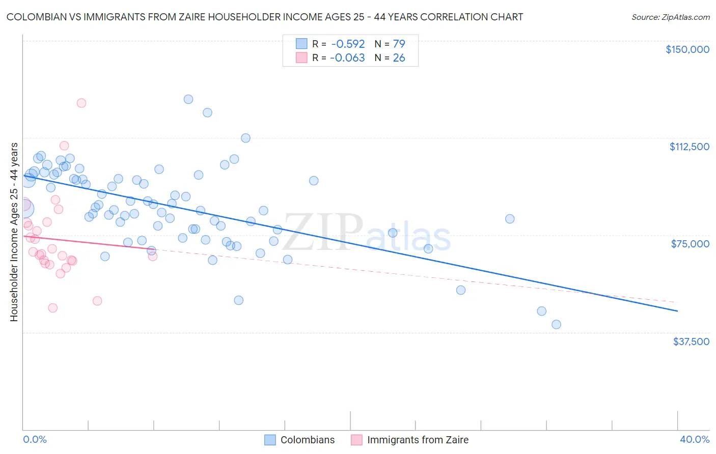 Colombian vs Immigrants from Zaire Householder Income Ages 25 - 44 years