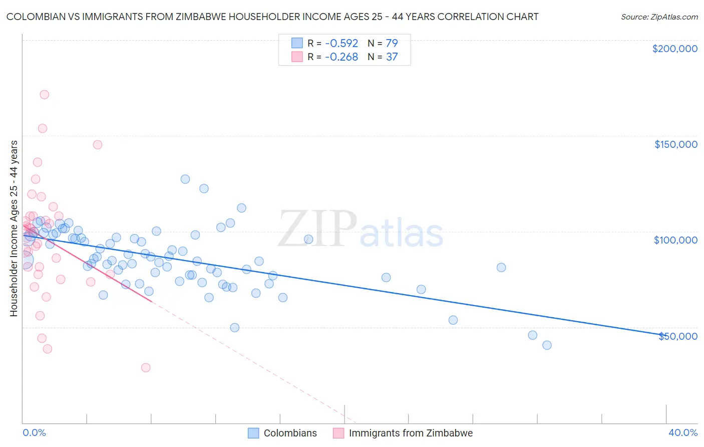 Colombian vs Immigrants from Zimbabwe Householder Income Ages 25 - 44 years