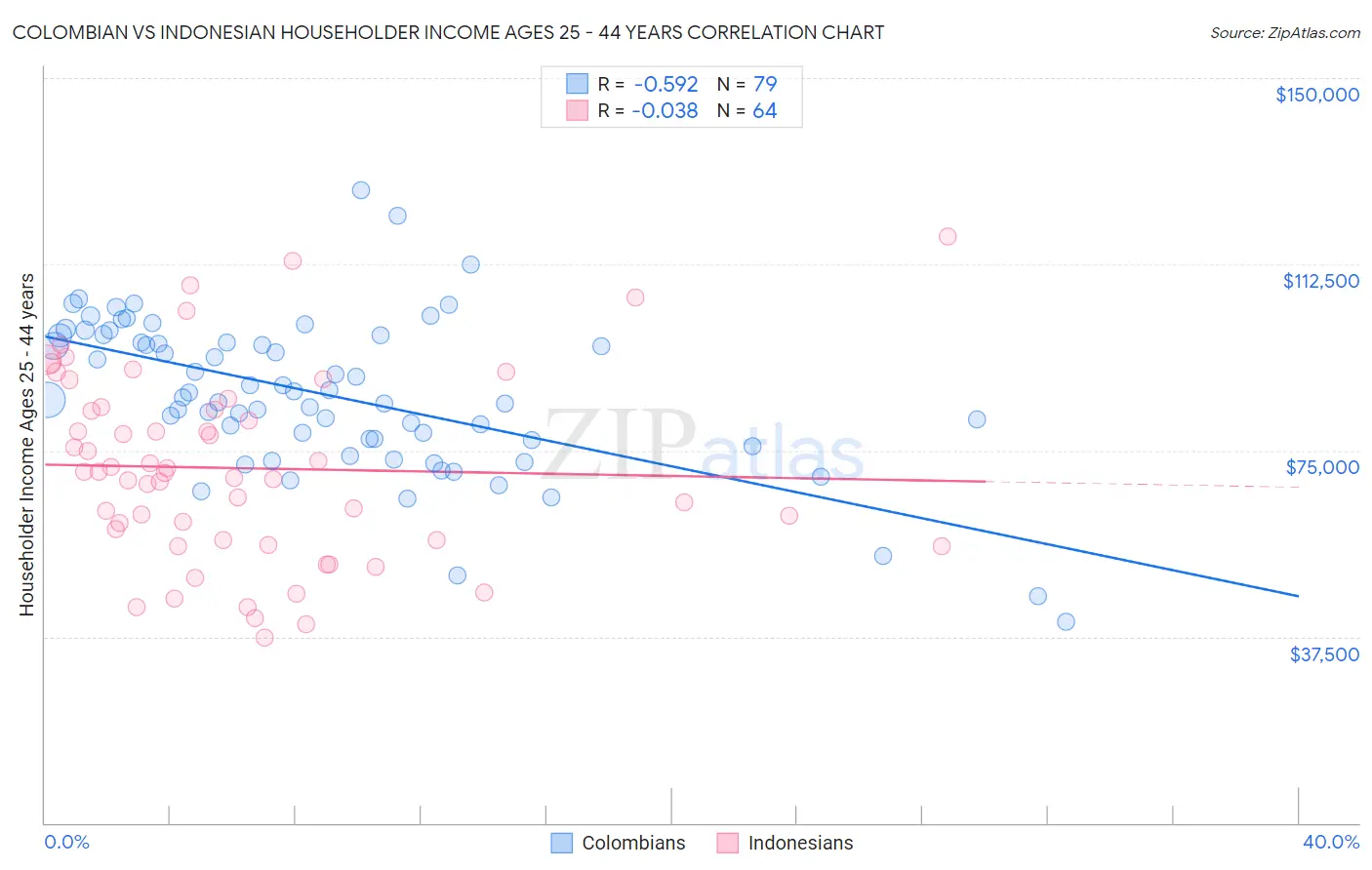 Colombian vs Indonesian Householder Income Ages 25 - 44 years