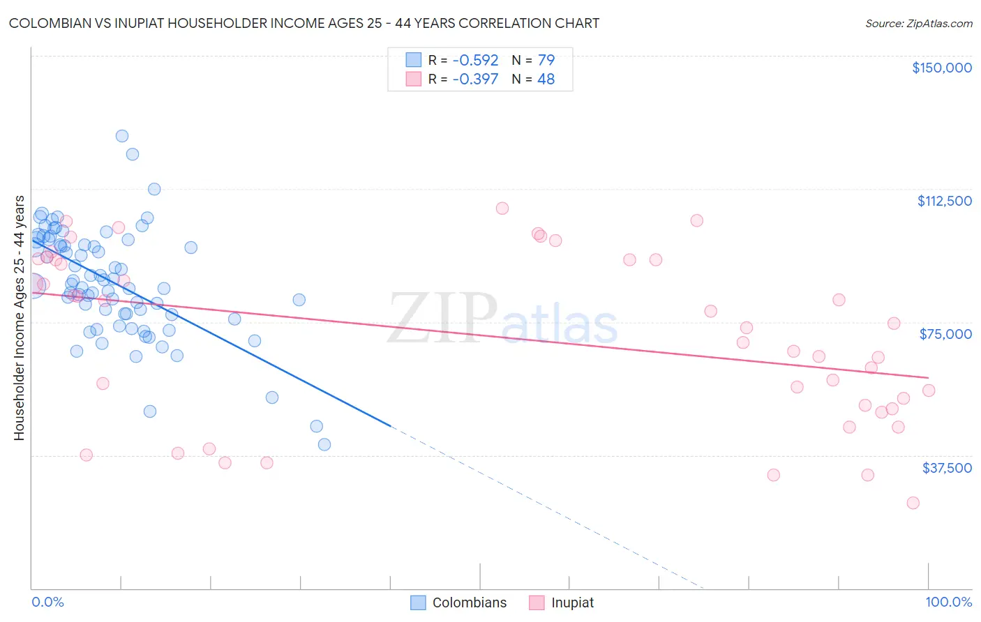 Colombian vs Inupiat Householder Income Ages 25 - 44 years