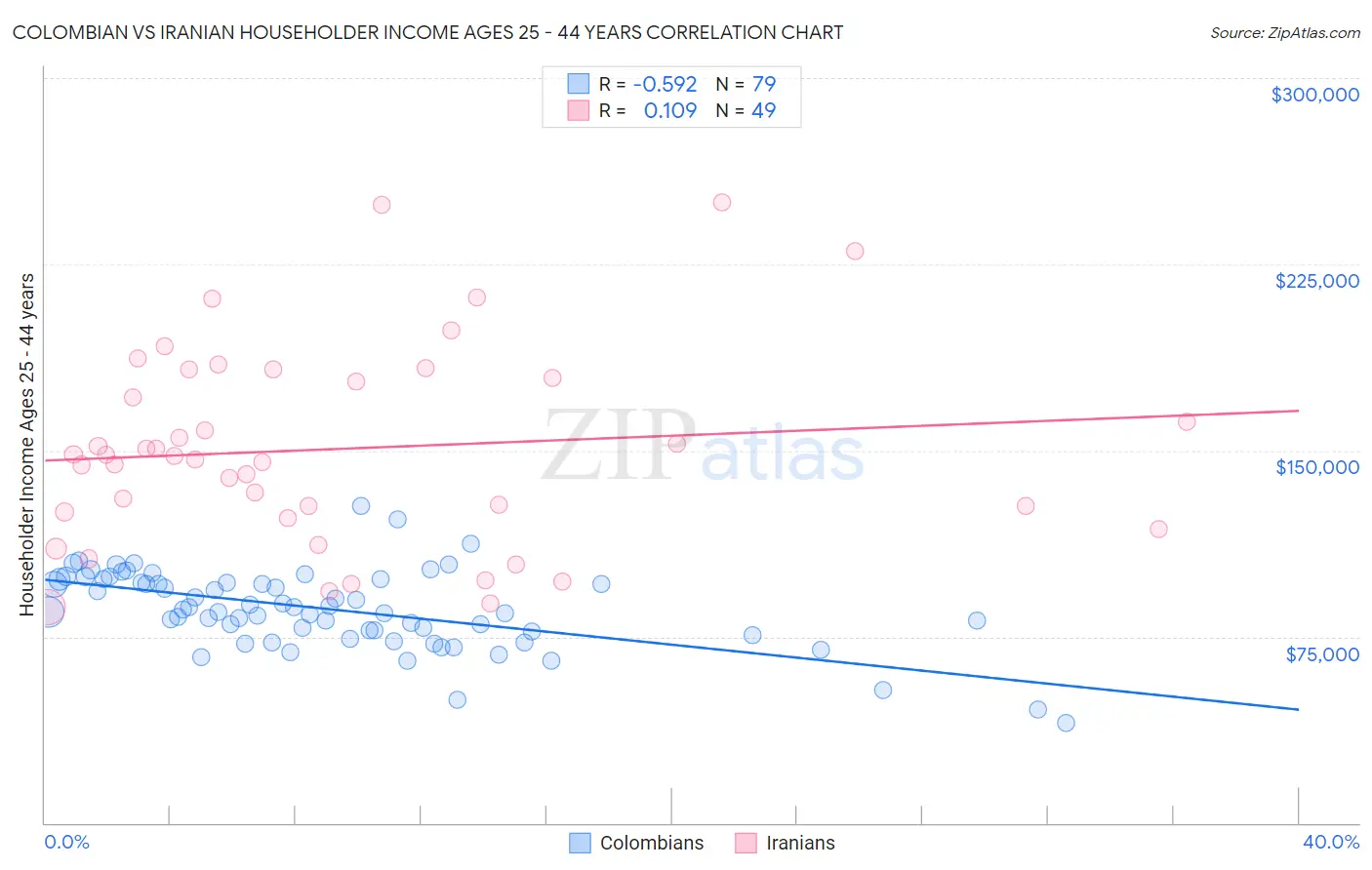 Colombian vs Iranian Householder Income Ages 25 - 44 years