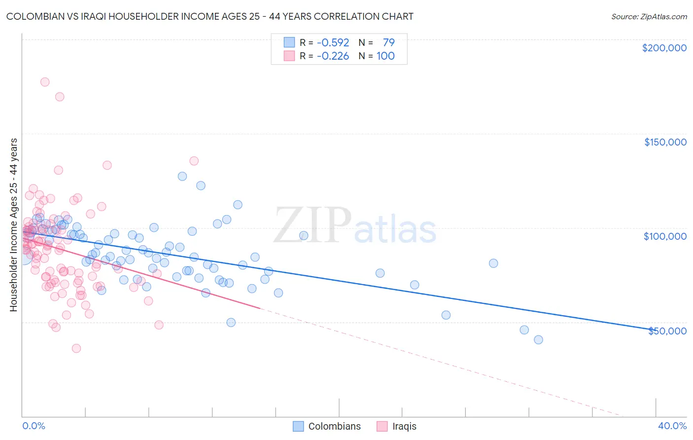 Colombian vs Iraqi Householder Income Ages 25 - 44 years