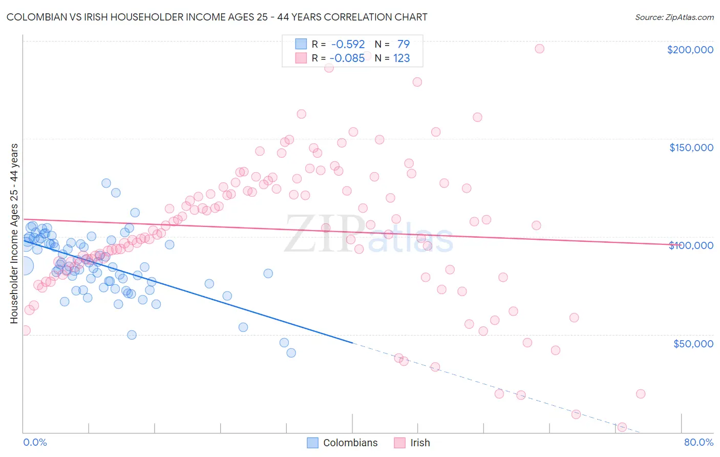 Colombian vs Irish Householder Income Ages 25 - 44 years