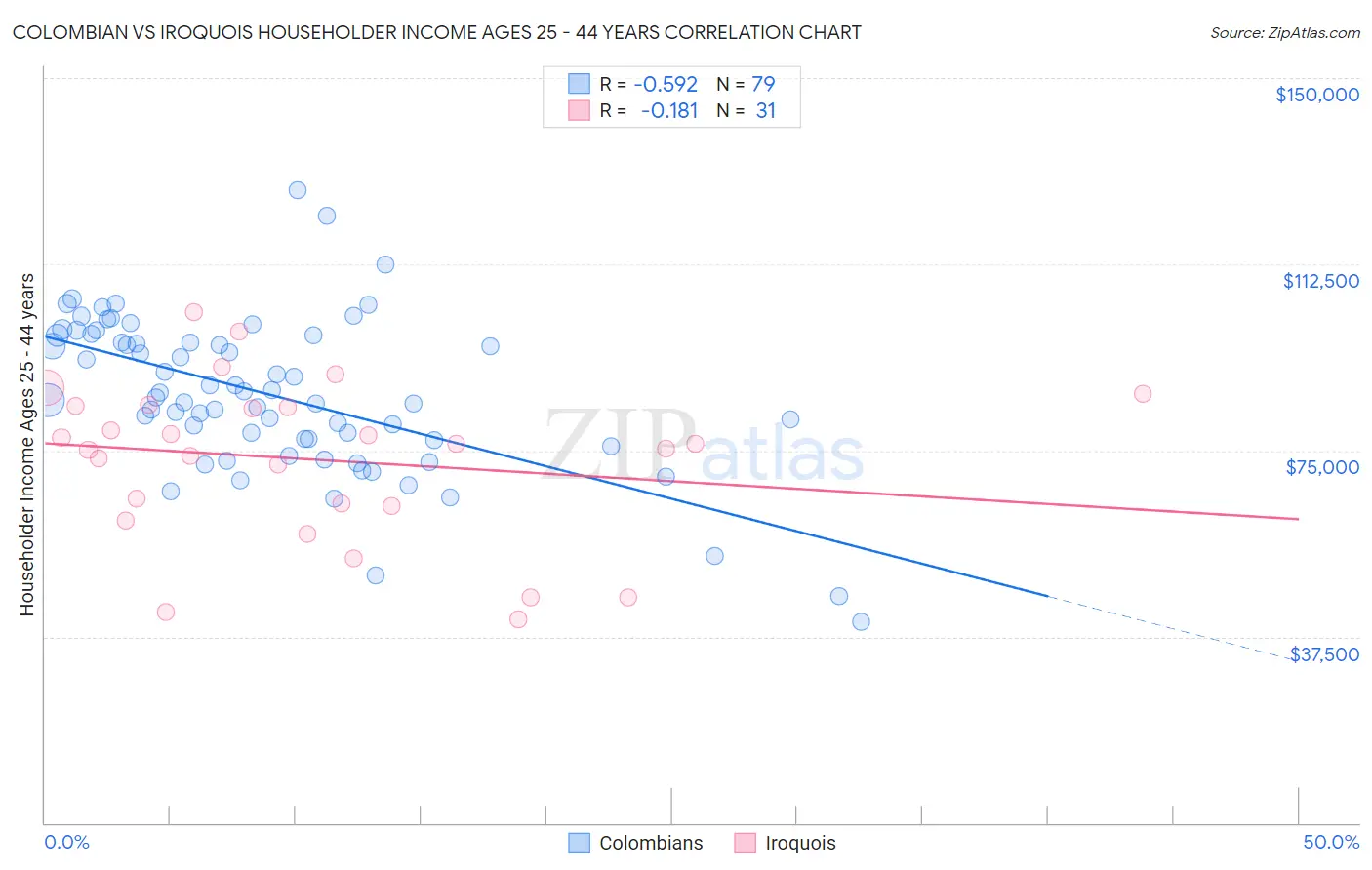 Colombian vs Iroquois Householder Income Ages 25 - 44 years