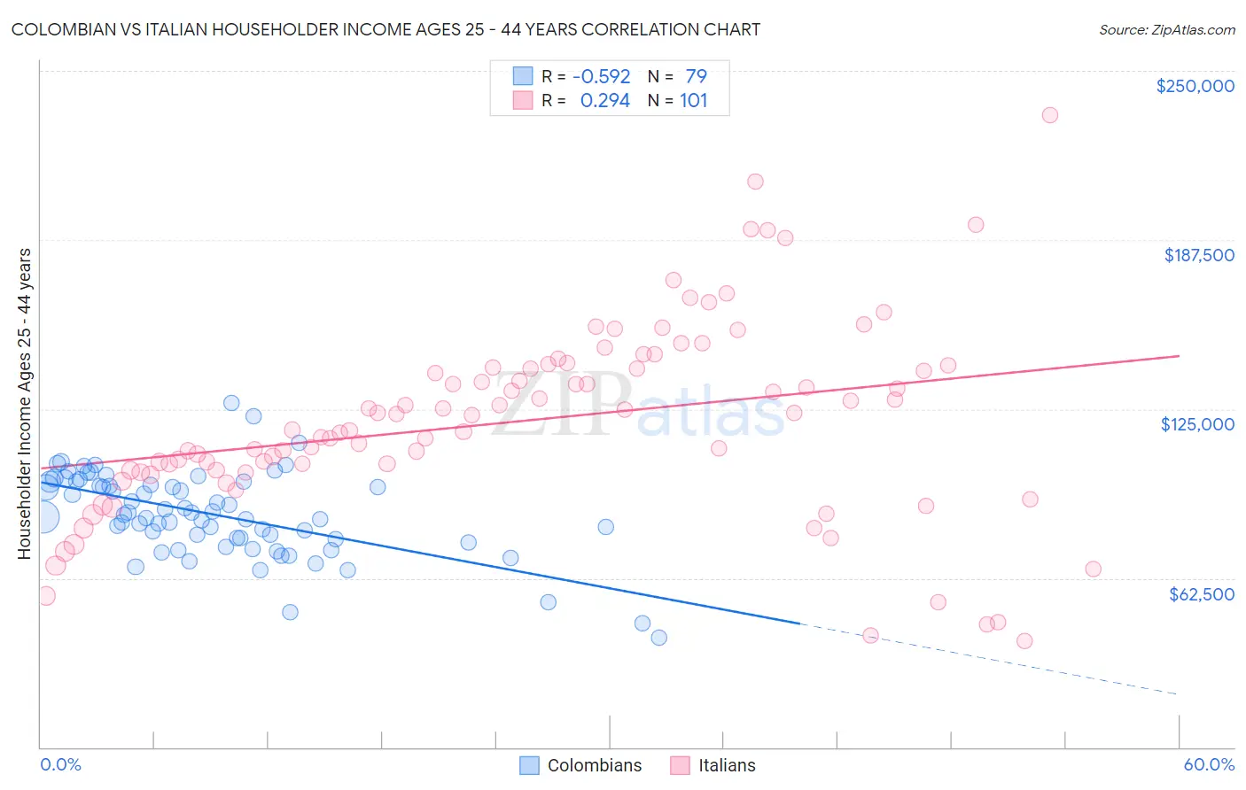 Colombian vs Italian Householder Income Ages 25 - 44 years
