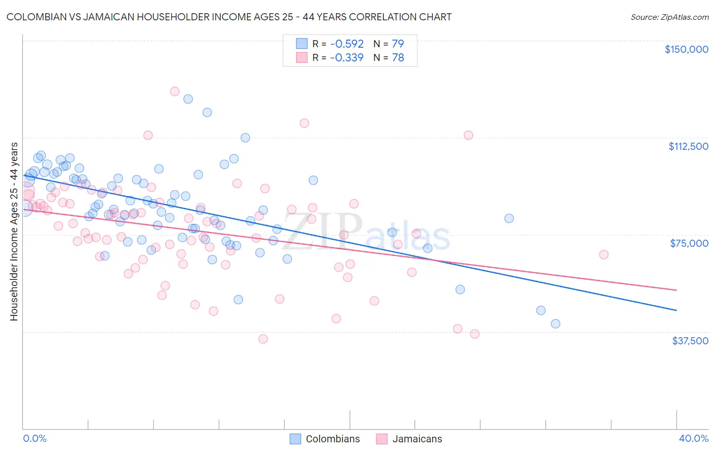 Colombian vs Jamaican Householder Income Ages 25 - 44 years