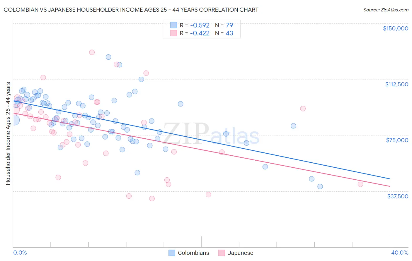 Colombian vs Japanese Householder Income Ages 25 - 44 years