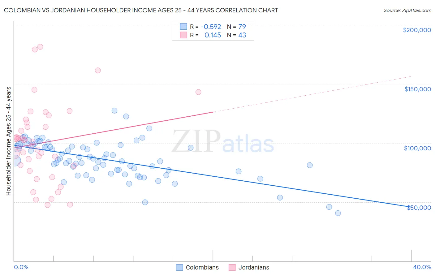 Colombian vs Jordanian Householder Income Ages 25 - 44 years