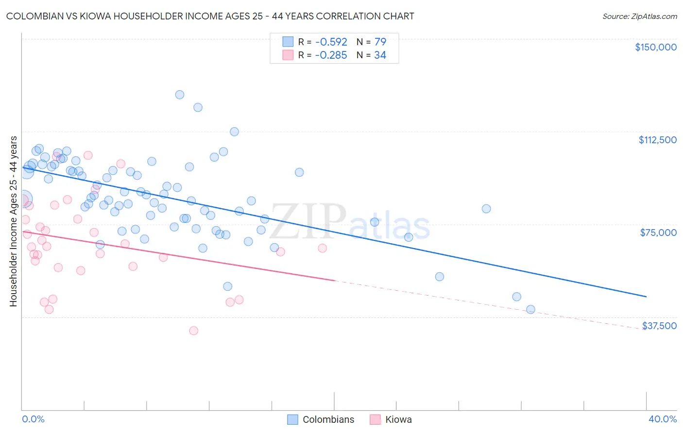 Colombian vs Kiowa Householder Income Ages 25 - 44 years