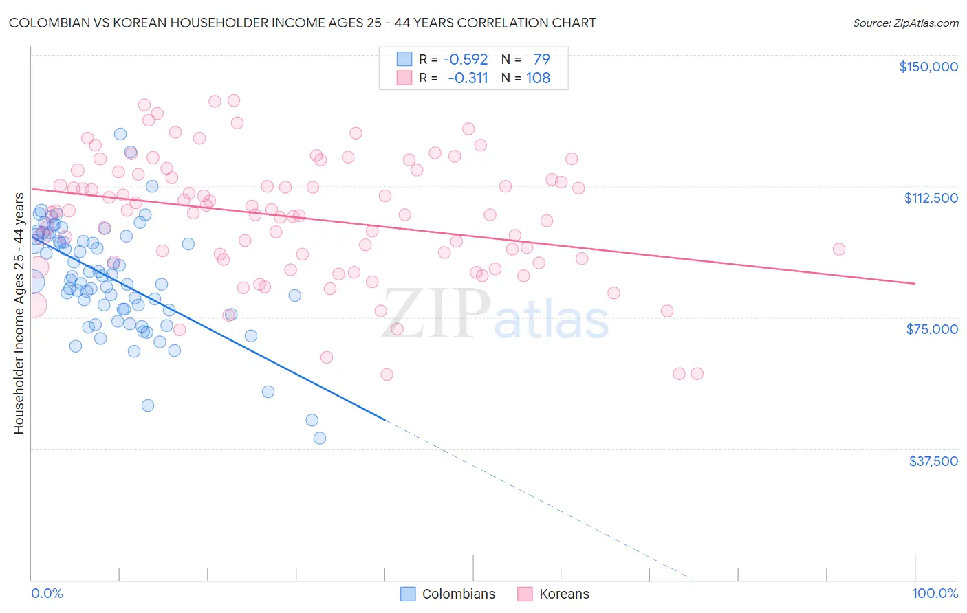 Colombian vs Korean Householder Income Ages 25 - 44 years